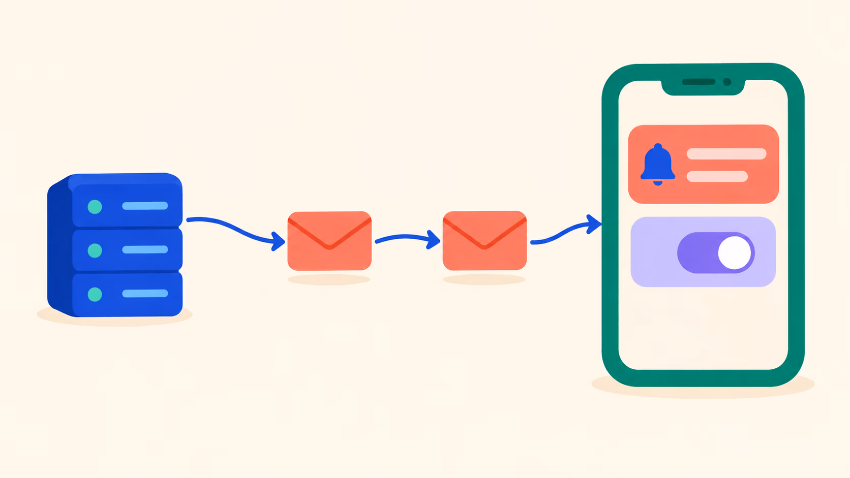 Servidor enviando mensagens até um celular que mostra um aviso com sino e um botão de ativar notificações