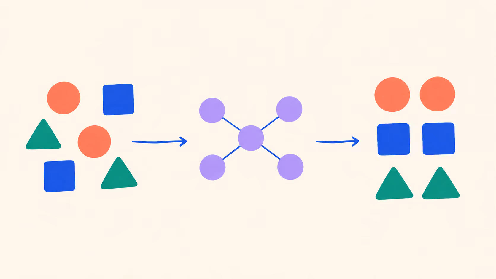 Formas geométricas agrupadas por cor e tipo, passando por um diagrama de nós de rede neural
